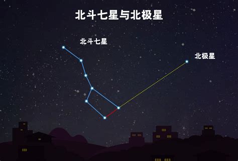 北斗七星 第一星|天空的指南针：北斗七星